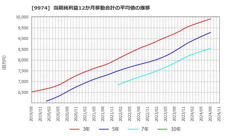 9974 (株)ベルク: 当期純利益12か月移動合計の平均値の推移