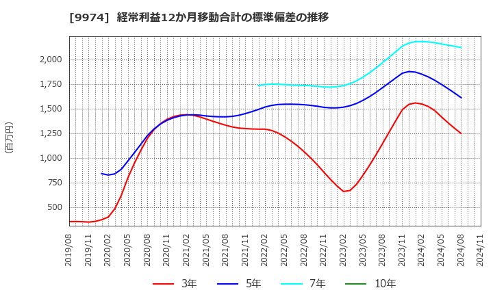 9974 (株)ベルク: 経常利益12か月移動合計の標準偏差の推移