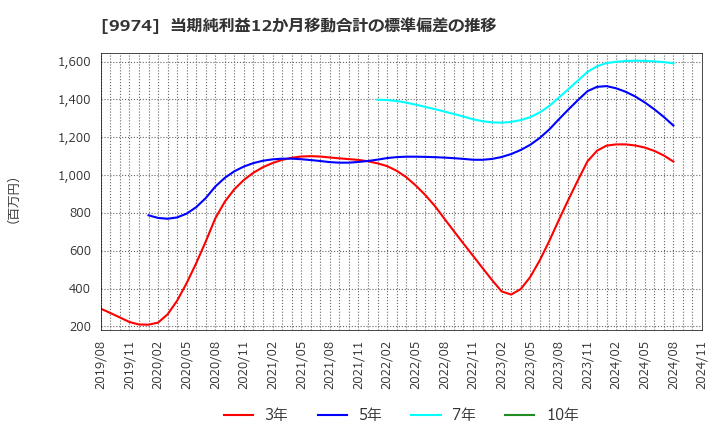 9974 (株)ベルク: 当期純利益12か月移動合計の標準偏差の推移