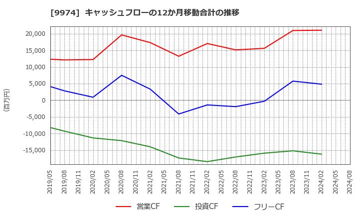 9974 (株)ベルク: キャッシュフローの12か月移動合計の推移