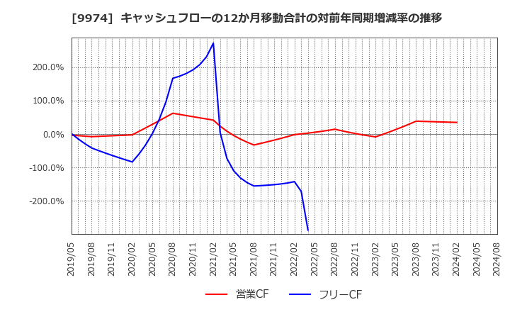 9974 (株)ベルク: キャッシュフローの12か月移動合計の対前年同期増減率の推移