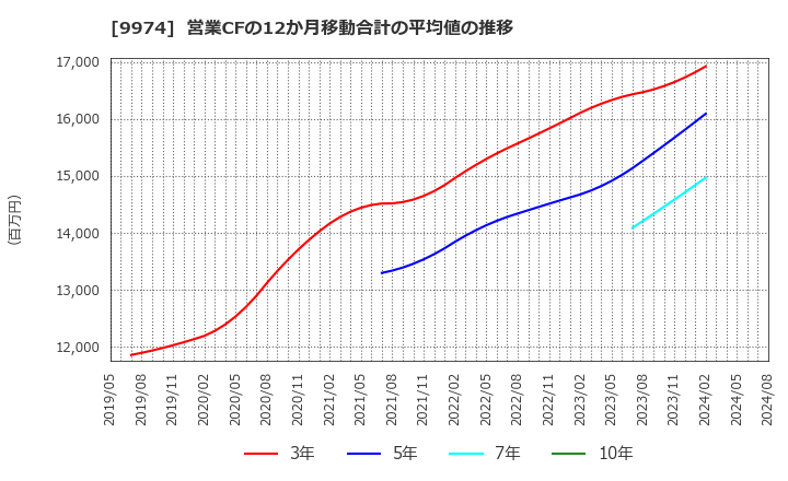 9974 (株)ベルク: 営業CFの12か月移動合計の平均値の推移