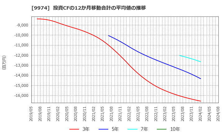 9974 (株)ベルク: 投資CFの12か月移動合計の平均値の推移