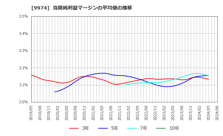 9974 (株)ベルク: 当期純利益マージンの平均値の推移