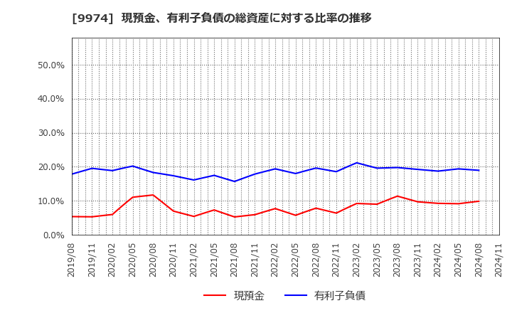 9974 (株)ベルク: 現預金、有利子負債の総資産に対する比率の推移