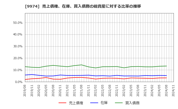 9974 (株)ベルク: 売上債権、在庫、買入債務の総資産に対する比率の推移