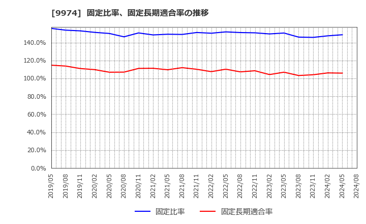 9974 (株)ベルク: 固定比率、固定長期適合率の推移