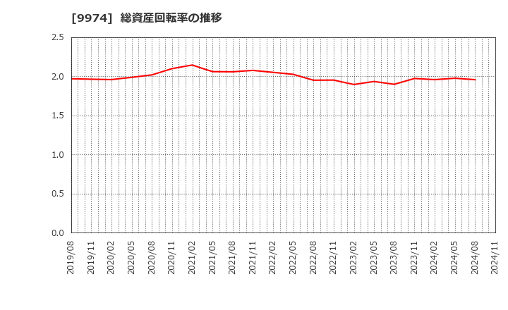 9974 (株)ベルク: 総資産回転率の推移