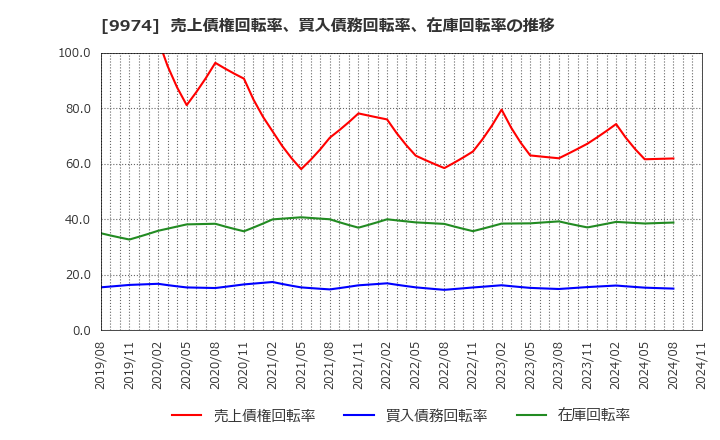 9974 (株)ベルク: 売上債権回転率、買入債務回転率、在庫回転率の推移