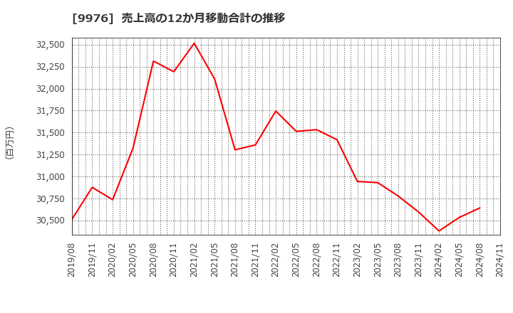 9976 (株)セキチュー: 売上高の12か月移動合計の推移