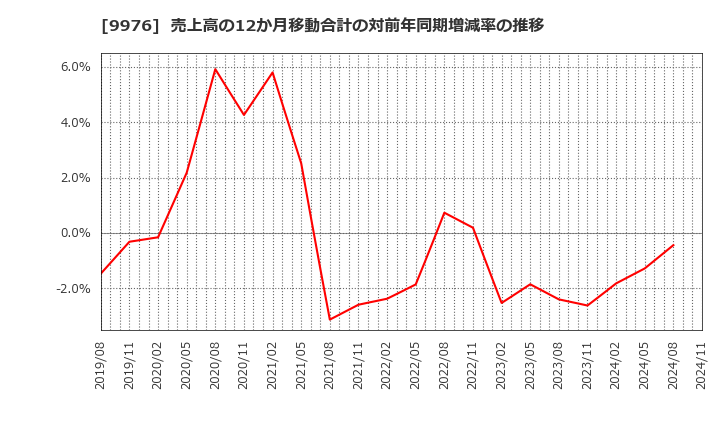 9976 (株)セキチュー: 売上高の12か月移動合計の対前年同期増減率の推移