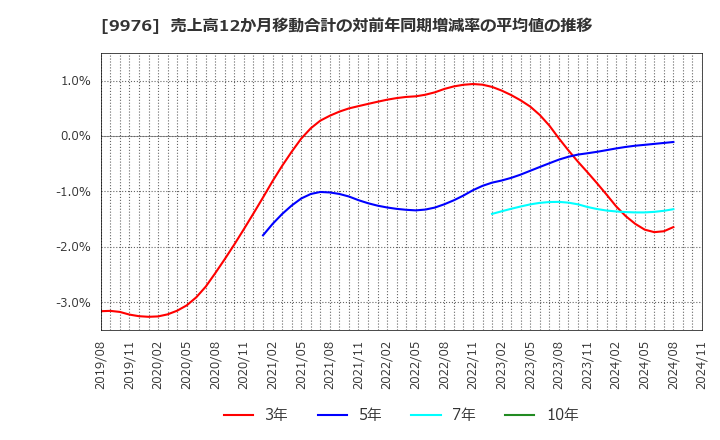 9976 (株)セキチュー: 売上高12か月移動合計の対前年同期増減率の平均値の推移