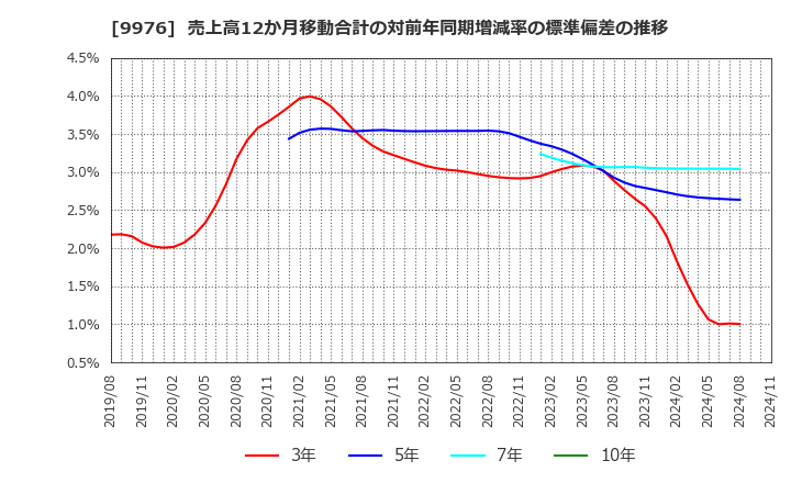 9976 (株)セキチュー: 売上高12か月移動合計の対前年同期増減率の標準偏差の推移