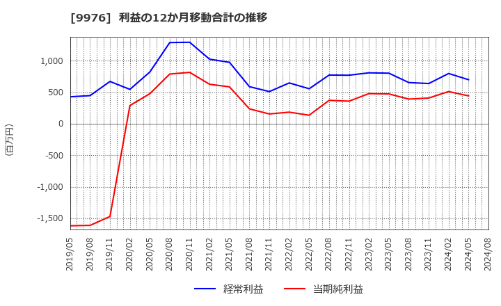 9976 (株)セキチュー: 利益の12か月移動合計の推移