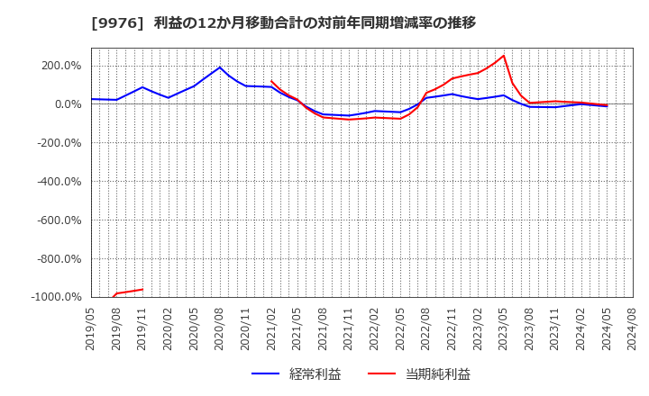 9976 (株)セキチュー: 利益の12か月移動合計の対前年同期増減率の推移