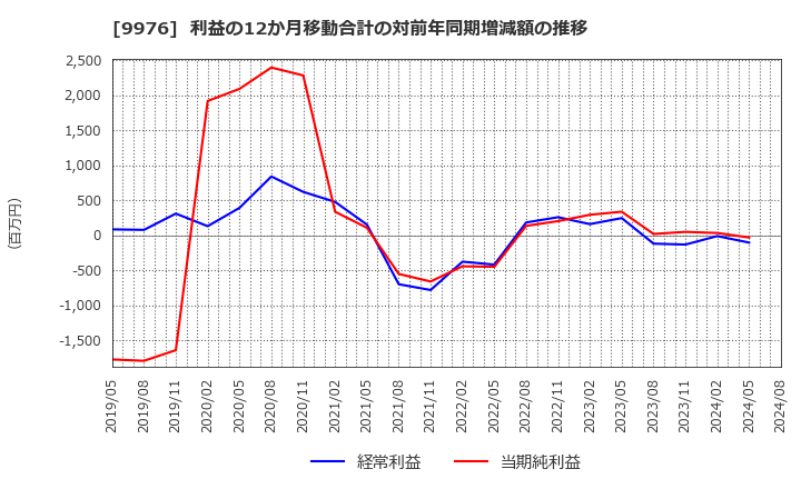 9976 (株)セキチュー: 利益の12か月移動合計の対前年同期増減額の推移