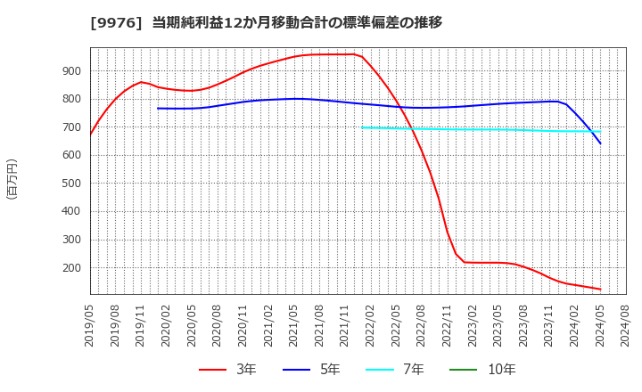 9976 (株)セキチュー: 当期純利益12か月移動合計の標準偏差の推移