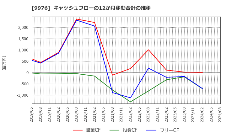 9976 (株)セキチュー: キャッシュフローの12か月移動合計の推移