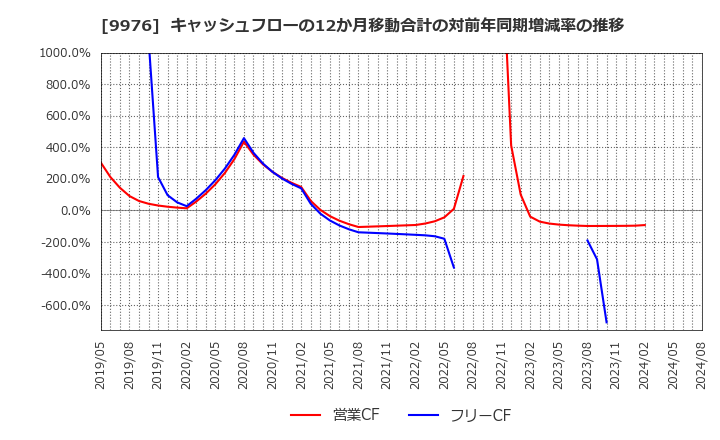 9976 (株)セキチュー: キャッシュフローの12か月移動合計の対前年同期増減率の推移