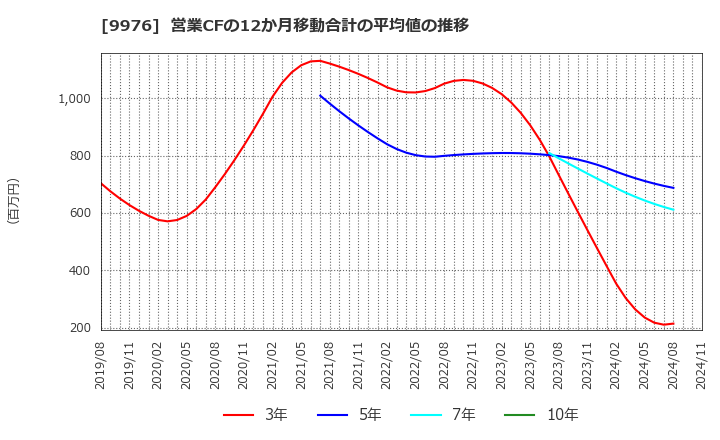 9976 (株)セキチュー: 営業CFの12か月移動合計の平均値の推移