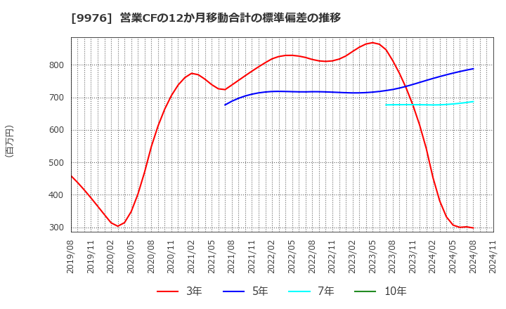 9976 (株)セキチュー: 営業CFの12か月移動合計の標準偏差の推移