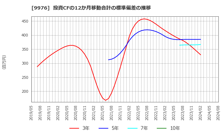 9976 (株)セキチュー: 投資CFの12か月移動合計の標準偏差の推移