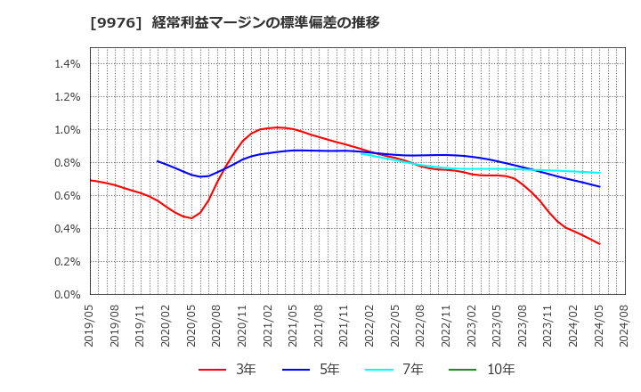 9976 (株)セキチュー: 経常利益マージンの標準偏差の推移