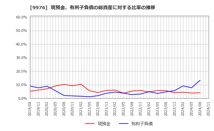 9976 (株)セキチュー: 現預金、有利子負債の総資産に対する比率の推移