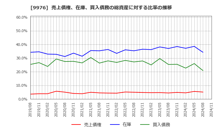 9976 (株)セキチュー: 売上債権、在庫、買入債務の総資産に対する比率の推移