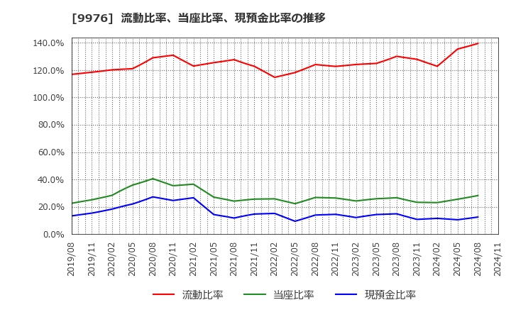 9976 (株)セキチュー: 流動比率、当座比率、現預金比率の推移