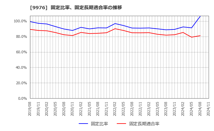 9976 (株)セキチュー: 固定比率、固定長期適合率の推移