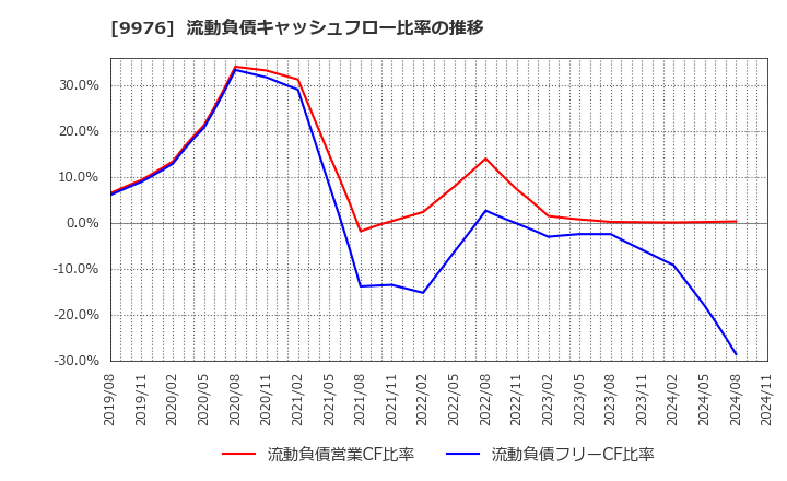 9976 (株)セキチュー: 流動負債キャッシュフロー比率の推移