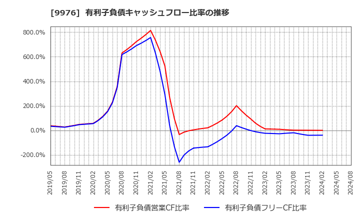 9976 (株)セキチュー: 有利子負債キャッシュフロー比率の推移