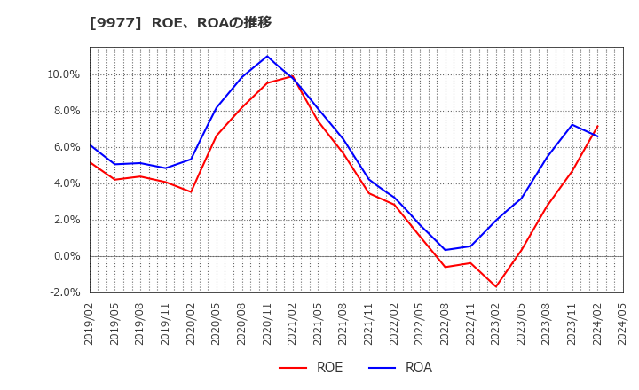 9977 (株)アオキスーパー: ROE、ROAの推移