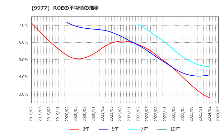 9977 (株)アオキスーパー: ROEの平均値の推移