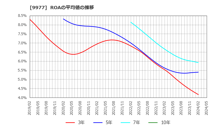 9977 (株)アオキスーパー: ROAの平均値の推移