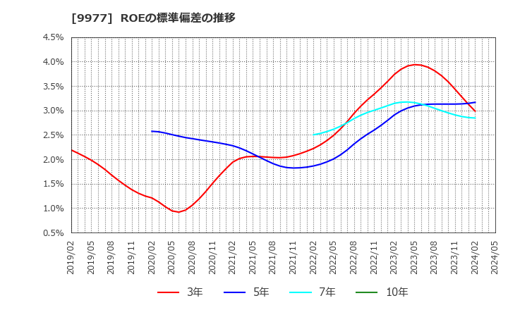 9977 (株)アオキスーパー: ROEの標準偏差の推移