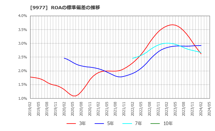 9977 (株)アオキスーパー: ROAの標準偏差の推移