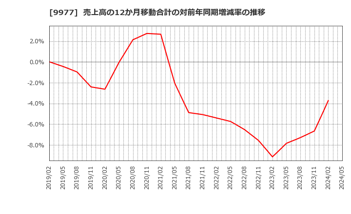 9977 (株)アオキスーパー: 売上高の12か月移動合計の対前年同期増減率の推移