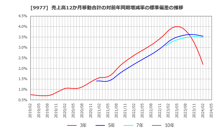 9977 (株)アオキスーパー: 売上高12か月移動合計の対前年同期増減率の標準偏差の推移