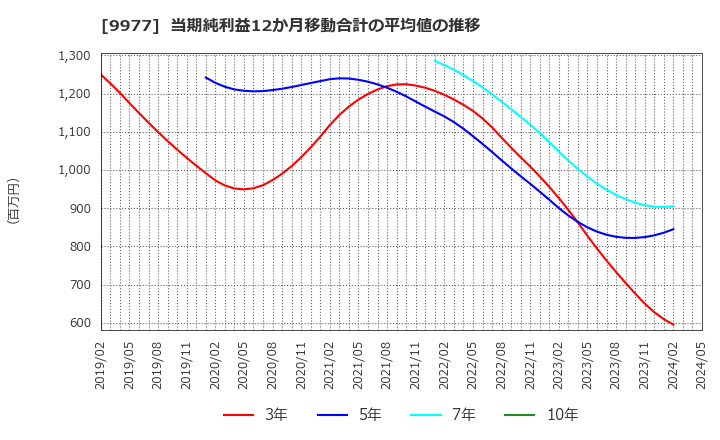 9977 (株)アオキスーパー: 当期純利益12か月移動合計の平均値の推移