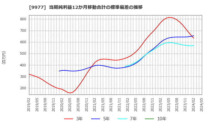 9977 (株)アオキスーパー: 当期純利益12か月移動合計の標準偏差の推移