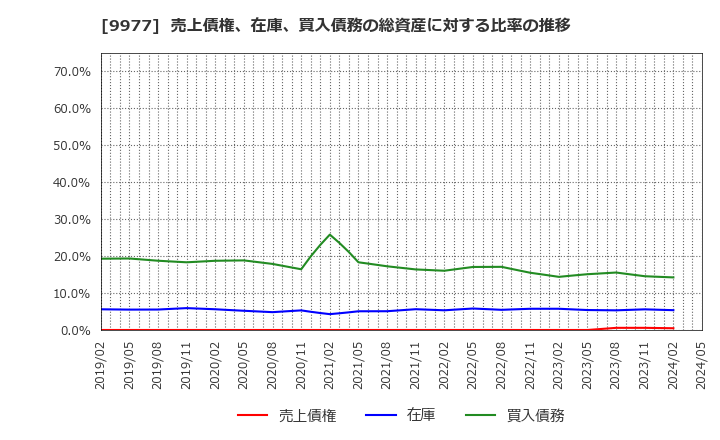 9977 (株)アオキスーパー: 売上債権、在庫、買入債務の総資産に対する比率の推移