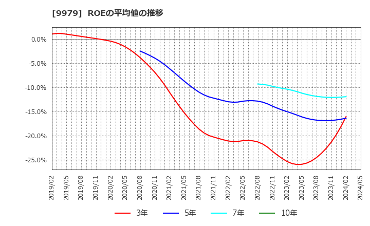 9979 (株)大庄: ROEの平均値の推移