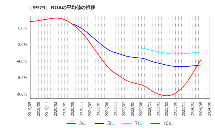 9979 (株)大庄: ROAの平均値の推移
