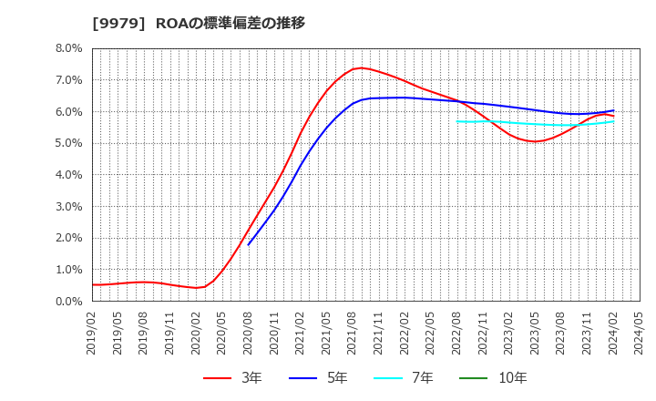 9979 (株)大庄: ROAの標準偏差の推移
