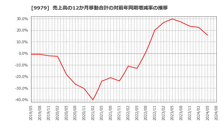 9979 (株)大庄: 売上高の12か月移動合計の対前年同期増減率の推移