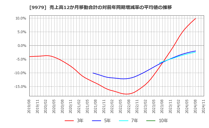 9979 (株)大庄: 売上高12か月移動合計の対前年同期増減率の平均値の推移