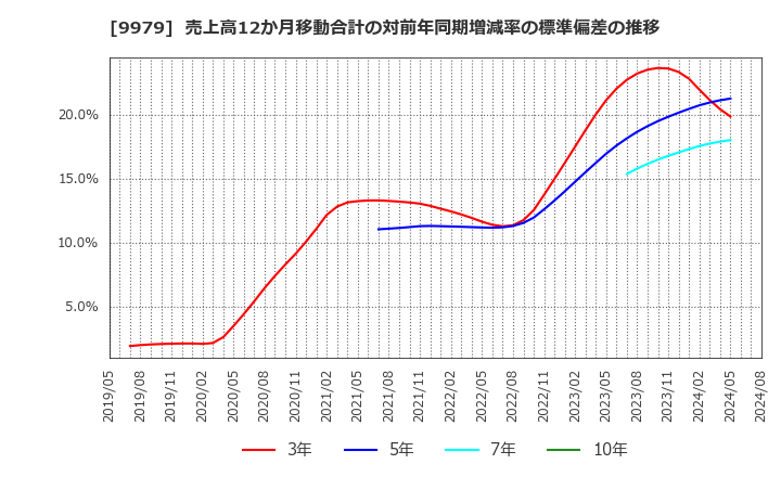 9979 (株)大庄: 売上高12か月移動合計の対前年同期増減率の標準偏差の推移