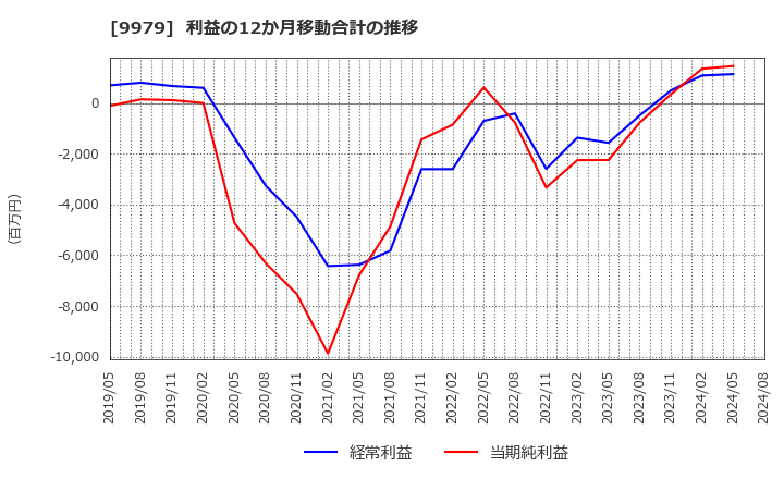 9979 (株)大庄: 利益の12か月移動合計の推移